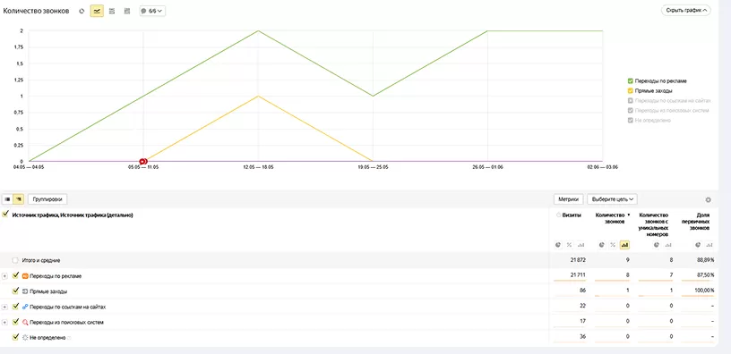Отчёт «Источники звонков»